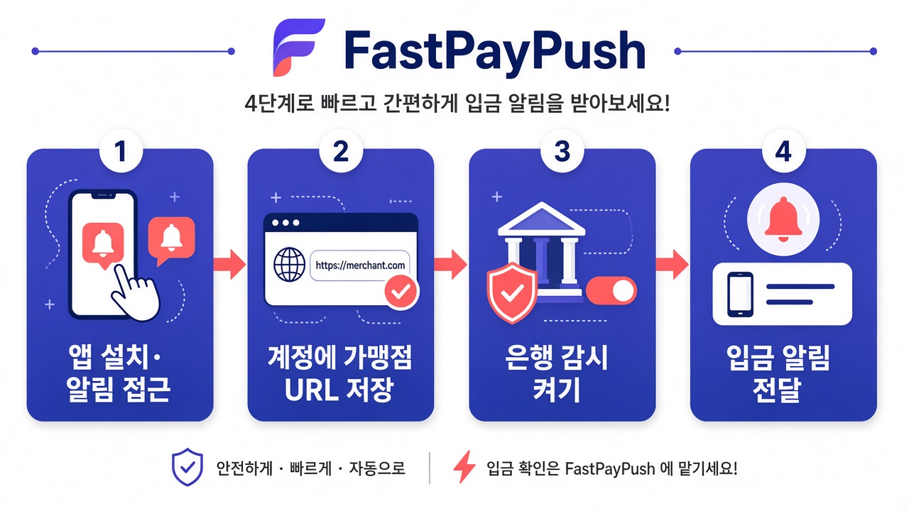 설치부터 자동 입금·포인트까지 FastPayPush 흐름